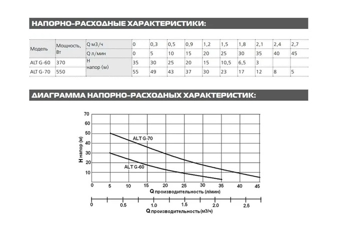 Насос вихревой поверхностный  ALT G-70 (QB70)  550 W  45 л/мин., макс. напор 55 м. 8,5 кг. ALTSREAM