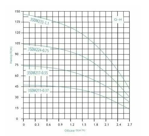 Насос погружной центробеж. 3SDM211-0.37 370W Мах.нап.48м,мах.расх.3,3м3/ч.,каб 20м,корпус 75мм