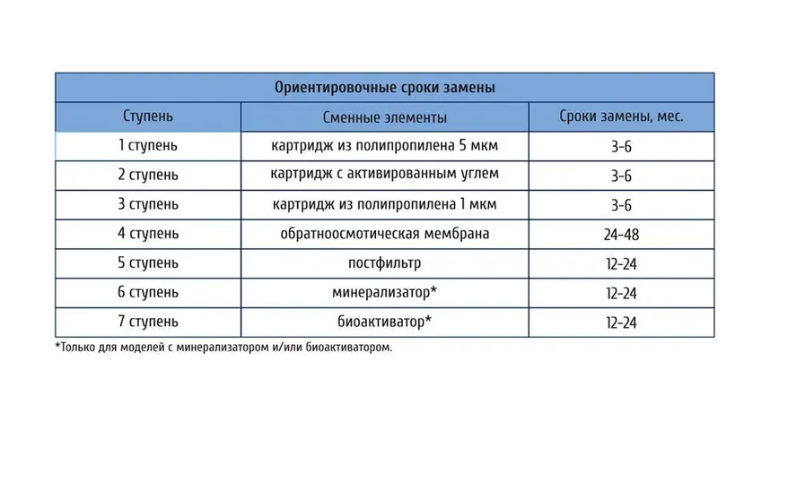 FRO-7P   Семиступенчатая система С ПОМПОЙ обратного осмоса   UNICORN   (1/1шт)