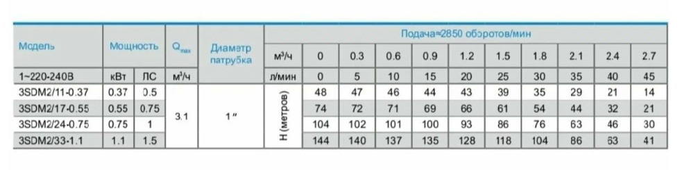 Насос погружной центробеж. 3SDM211-0.37 370W Мах.нап.48м,мах.расх.3,3м3/ч.,каб 20м,корпус 75мм
